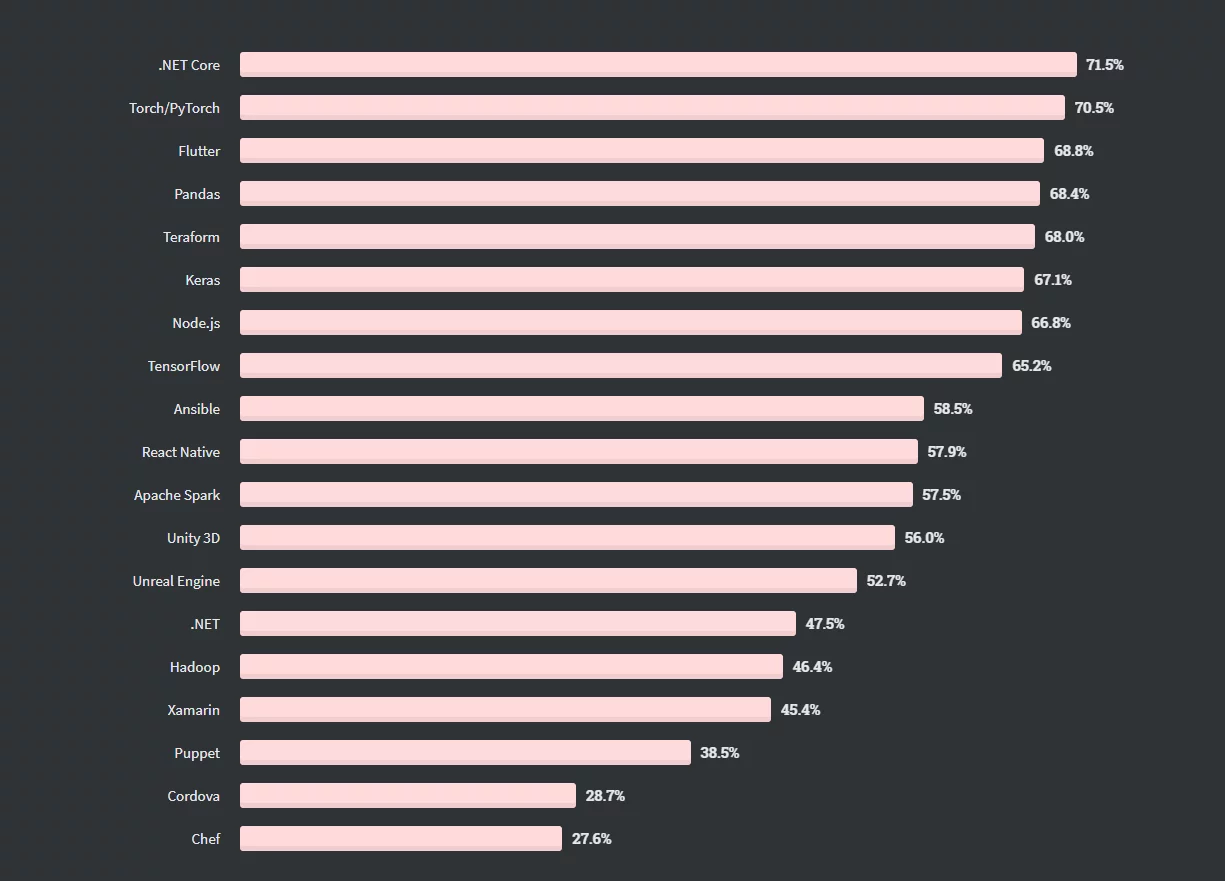 Stack Overflow 2020 Developer Survey