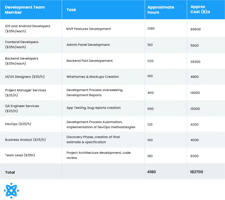 Table outlining the cost of healthcare app development based on development team, tasks, approx. hours, and approx. cost